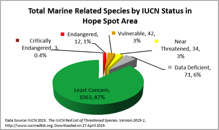 total marine species by iucn status